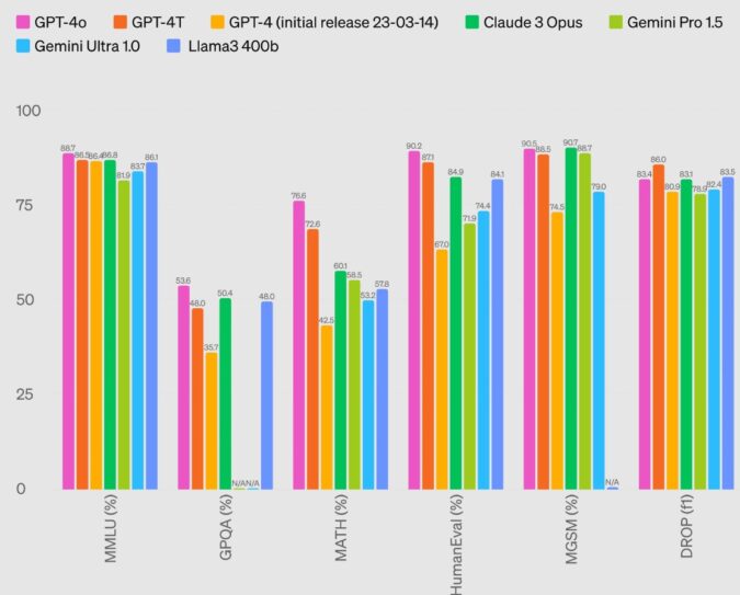 GPT-4 Benchmark Tests - Vergleich mit anderen LLMs