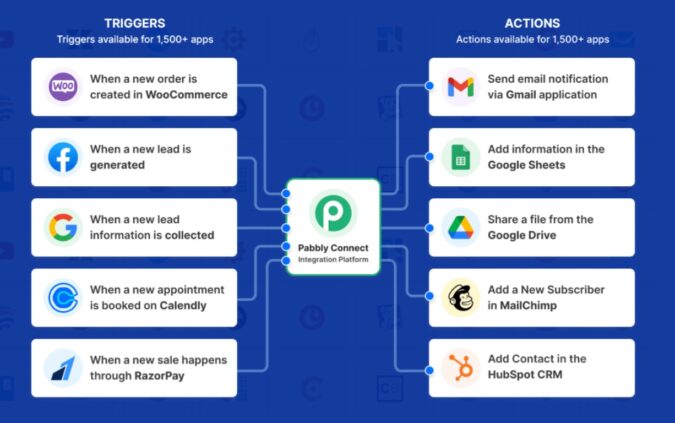 Pabbly Connect