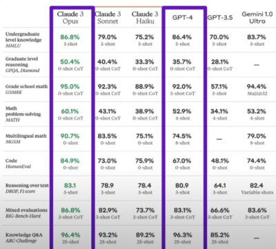 Benchmark-Tests: Claude 3 Opus versus GPT-4