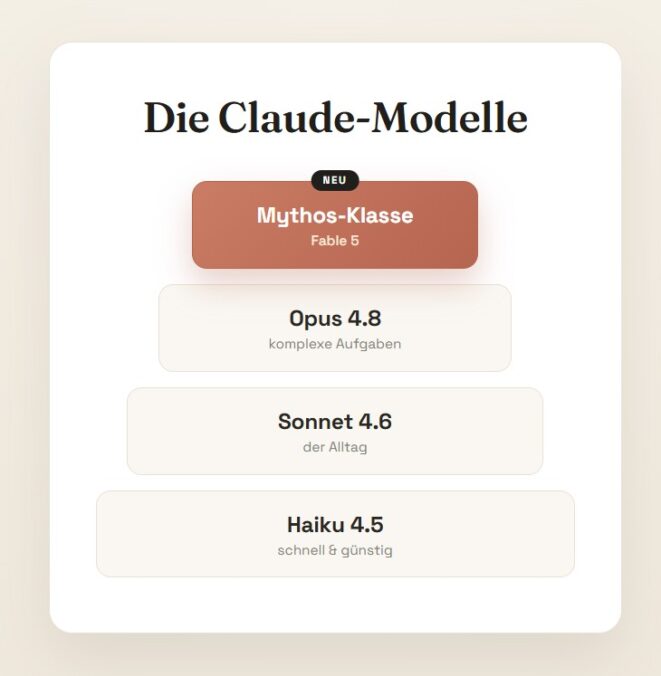 Claude-Modelle inklusive Fable 5