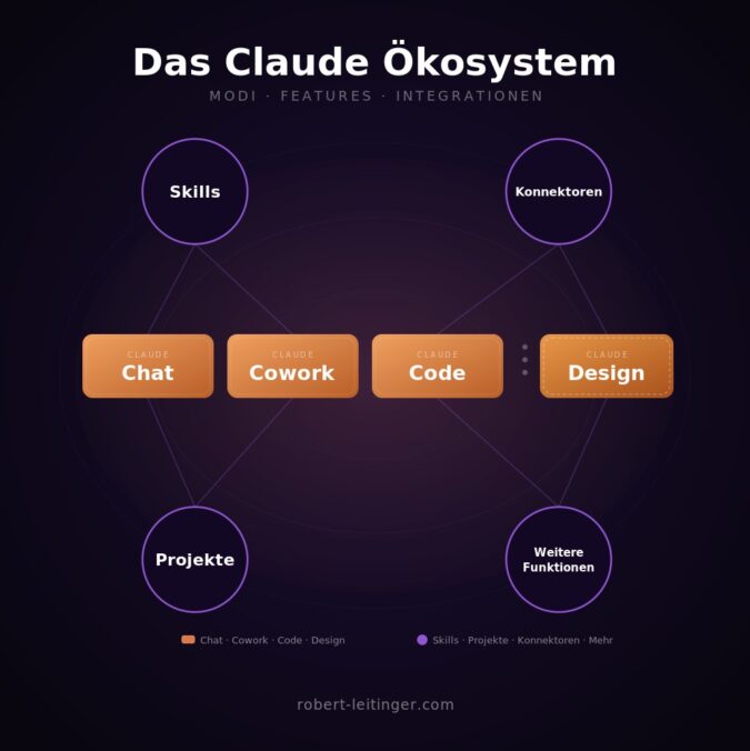 Das Claude Ökosystem - Modi, Features und Integrationen im Überblick