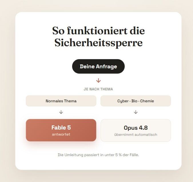 Infografik, Sicherheitsfunktion von Fable 5