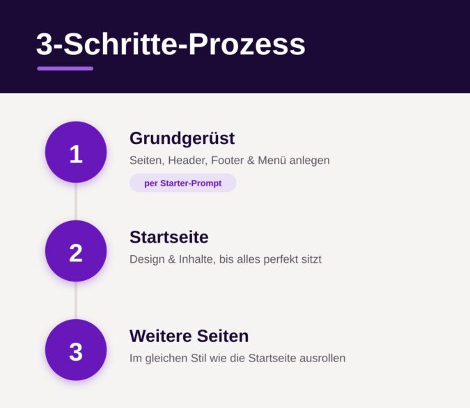 Infografik WordPress Webseite mit Claude erstellen - 3 Schritte