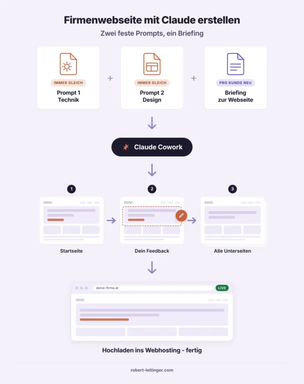 Infografik: Firmenwebseite mit Claude erstellen - zwei feste Prompts und ein Briefing führen über Claude Cowork zur fertigen Webseite